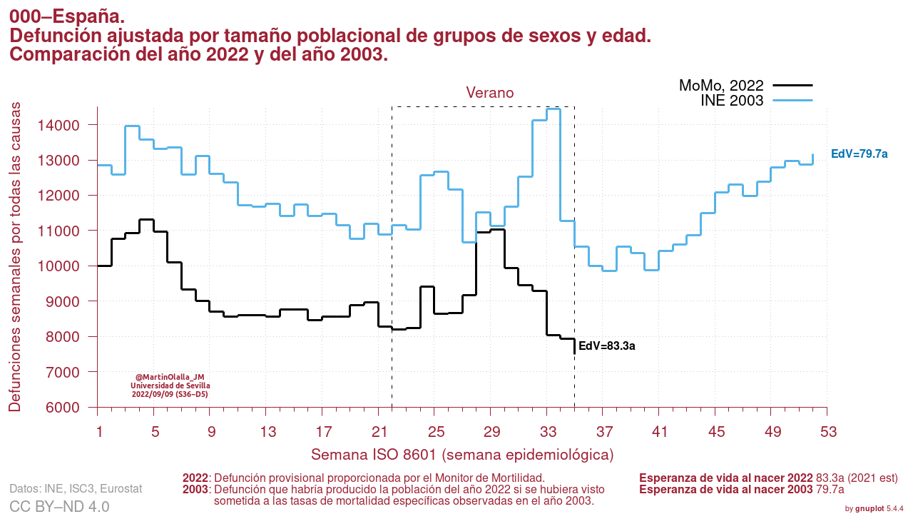 Comparación de la defunción en España durante los años 2003 y 2022